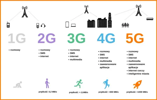 Ewolucja sieci komórkowych: 1G (rozmowy), 2G (SMS, internet), 3G (multimedia), 4G (aplikacje), 5G (IoT, inteligentne miasta). Różne lte bands i prędkości.